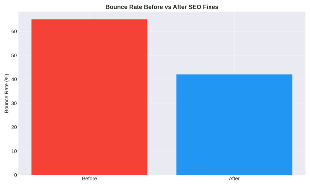Website bounce rate drops after SEO optimizations - before and after comparison