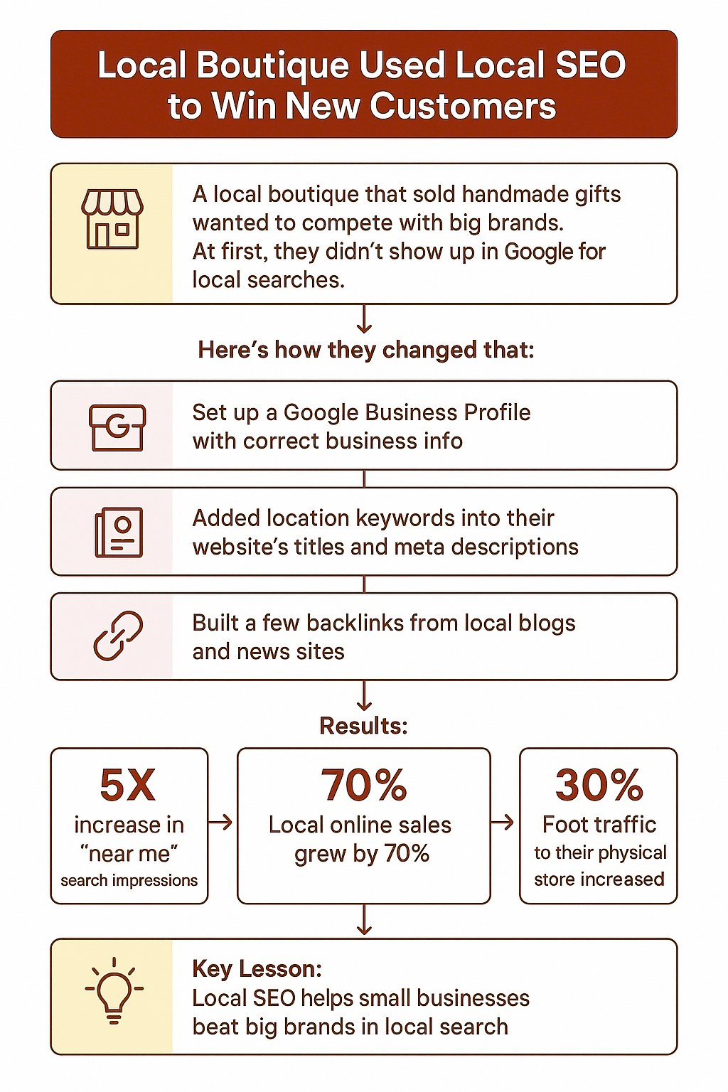 Local boutique case study - 5x more customers with simple local SEO fixes