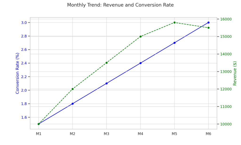 6-month revenue growth chart climbing steadily with conversion rate improvement