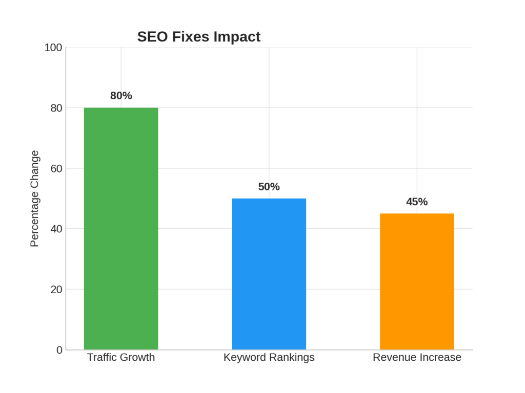 Pillar chart showing SEO improvements - traffic, rankings & revenue growth after fixes
