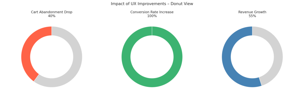 Donut chart showing 100% conversion boost and 40% less cart abandonment after UX fixes