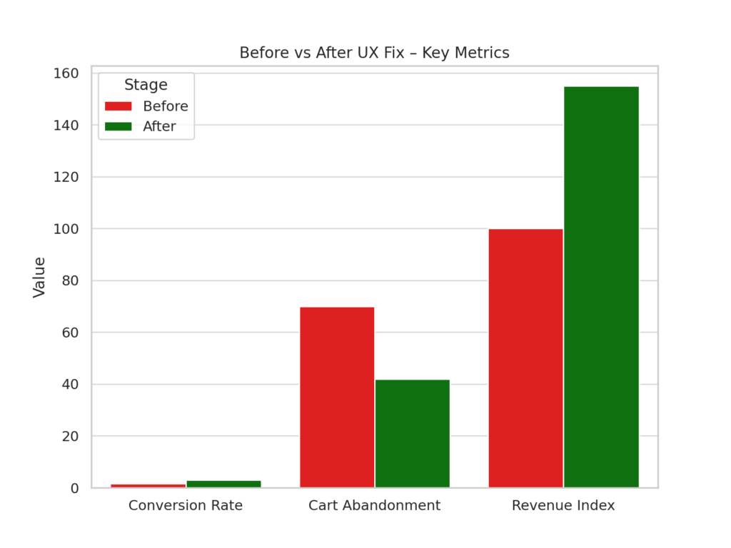 Side-by-side columns showing conversion rate and revenue jumps after UX improvements