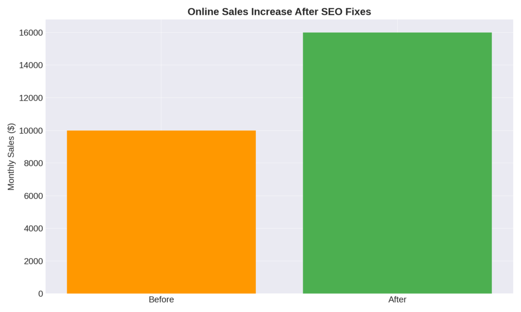 Online store sales jump after fixing key SEO problems - before vs after results