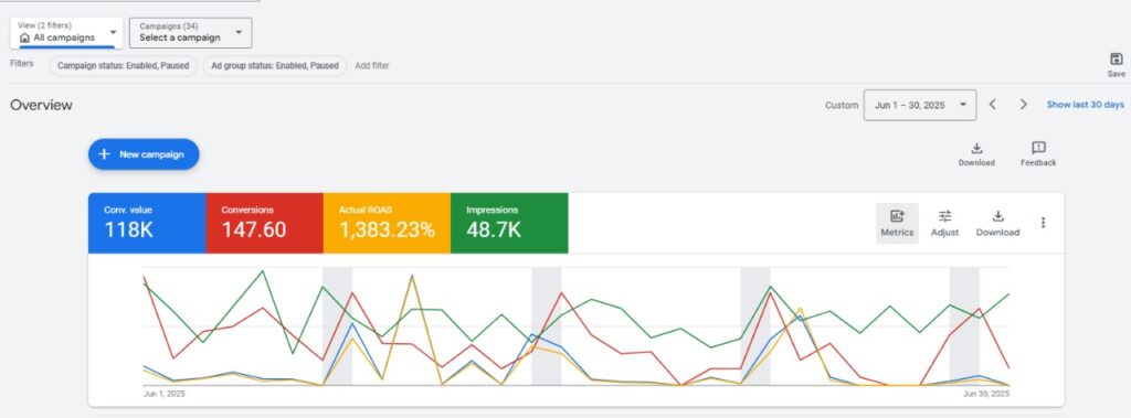 Shopping Ads Generate Higher Return on Ad Spend (ROAS)
