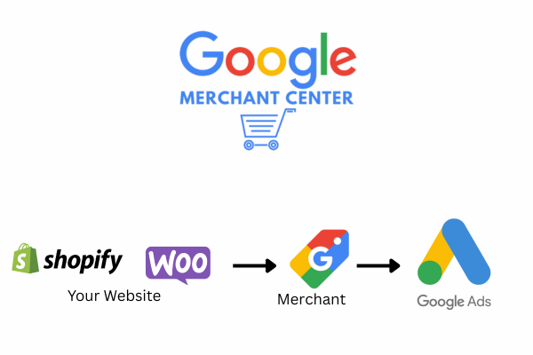 Relationship between Google Merchant Center and Google Ads