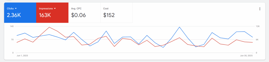 Increase Product Visibility and Clicks by Google Shopping Ads