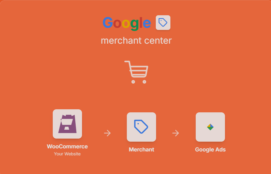 oogle Merchant Center and Google Ads integration in Australia.