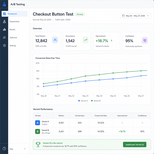 A/B test dashboard comparing checkout button variants, showing an 18.7 percent improvement in conversions