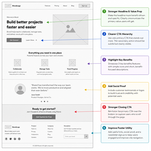 Landing page wireframe annotated with six recommended conversion improvements