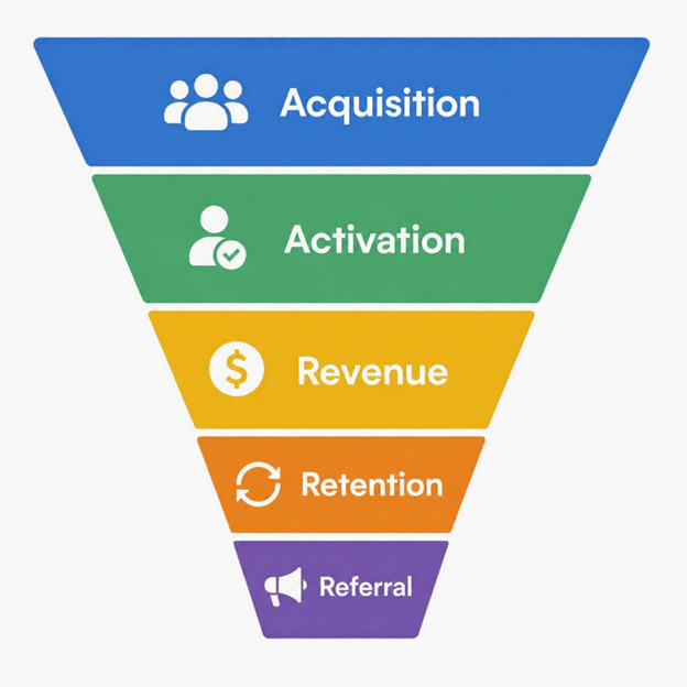 Five-stage marketing funnel diagram showing acquisition, activation, revenue, retention, and referral