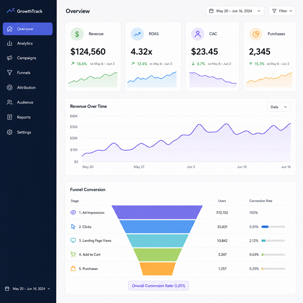 Performance marketing dashboard showing revenue, ROAS, CAC, and purchase metrics with a funnel conversion breakdown