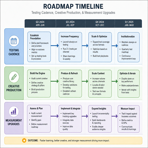 Quarterly roadmap timeline covering testing cadence, creative production, and measurement upgrades